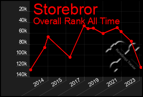 Total Graph of Storebror