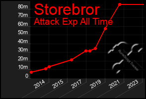 Total Graph of Storebror