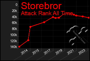 Total Graph of Storebror