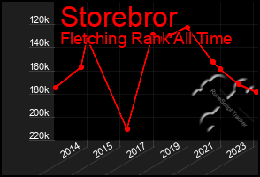 Total Graph of Storebror