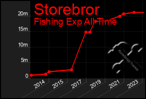 Total Graph of Storebror