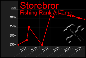 Total Graph of Storebror