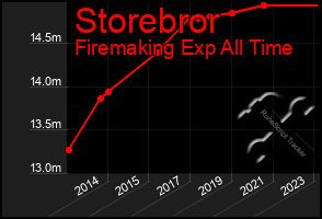 Total Graph of Storebror