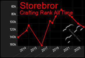 Total Graph of Storebror