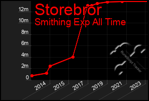 Total Graph of Storebror