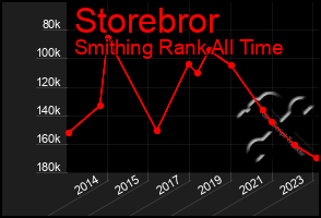 Total Graph of Storebror