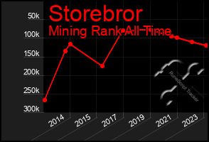 Total Graph of Storebror