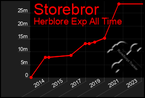 Total Graph of Storebror