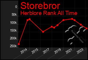 Total Graph of Storebror