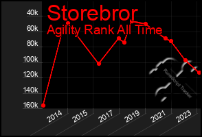 Total Graph of Storebror