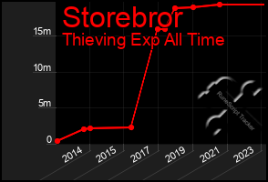 Total Graph of Storebror