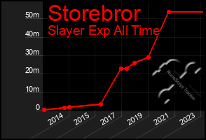 Total Graph of Storebror