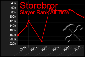 Total Graph of Storebror