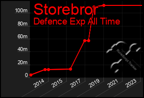 Total Graph of Storebror