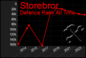 Total Graph of Storebror