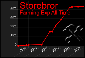 Total Graph of Storebror