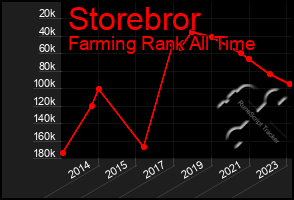 Total Graph of Storebror