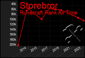 Total Graph of Storebror