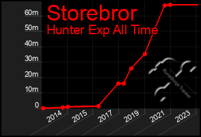 Total Graph of Storebror