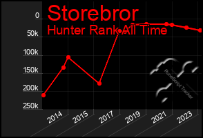 Total Graph of Storebror