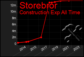 Total Graph of Storebror