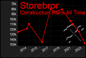 Total Graph of Storebror