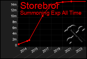 Total Graph of Storebror