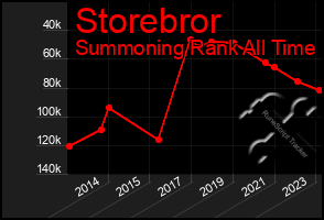 Total Graph of Storebror