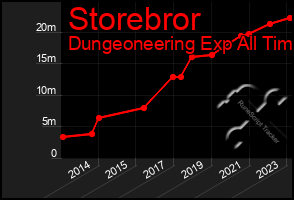 Total Graph of Storebror