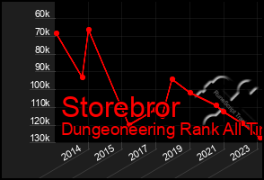 Total Graph of Storebror