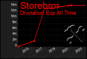 Total Graph of Storebror