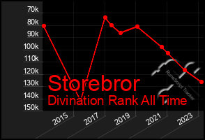 Total Graph of Storebror