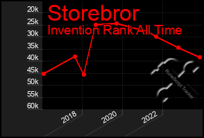 Total Graph of Storebror