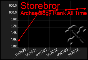 Total Graph of Storebror