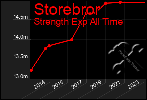 Total Graph of Storebror