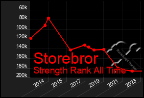 Total Graph of Storebror