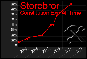 Total Graph of Storebror