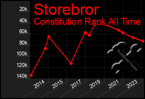 Total Graph of Storebror