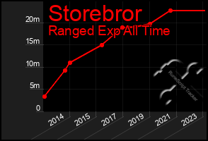 Total Graph of Storebror