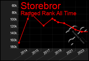 Total Graph of Storebror