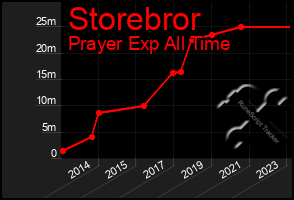 Total Graph of Storebror