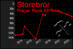 Total Graph of Storebror