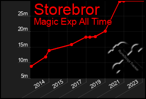 Total Graph of Storebror