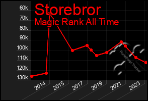 Total Graph of Storebror