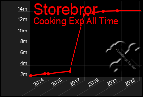 Total Graph of Storebror