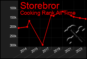 Total Graph of Storebror