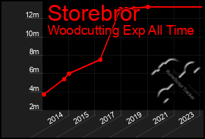 Total Graph of Storebror