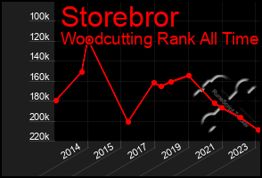 Total Graph of Storebror