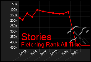 Total Graph of Stories