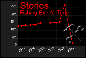 Total Graph of Stories